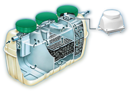Cutaway of a FujiClean tank showing its internal chambers, with the external air blower sited separately above ground